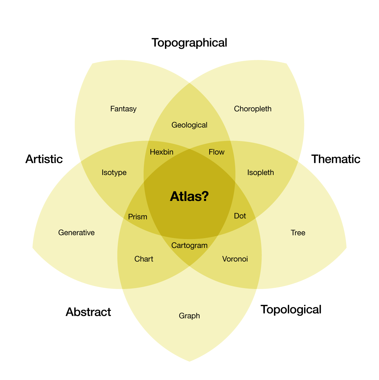 Diagram of the five key map types